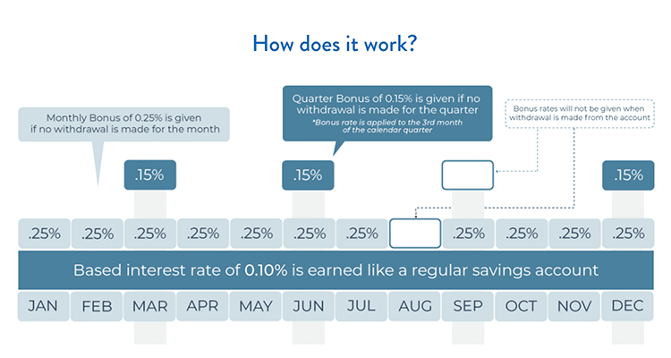 Rates