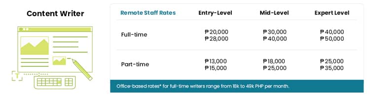 Content Writer Salary