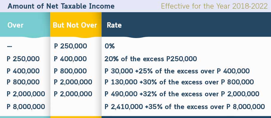 Graduated Income Tax Table