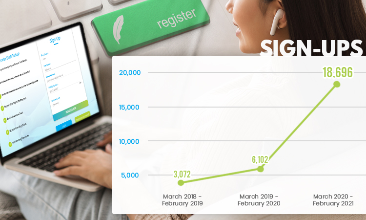 Increase in Sign-Ups