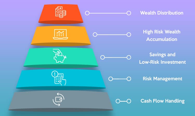 Pyramid of Financing Planning