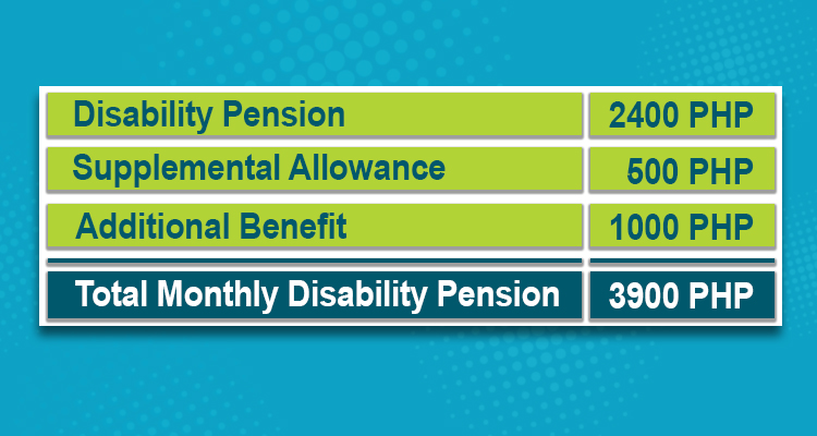 Computation of monthly disability pension
