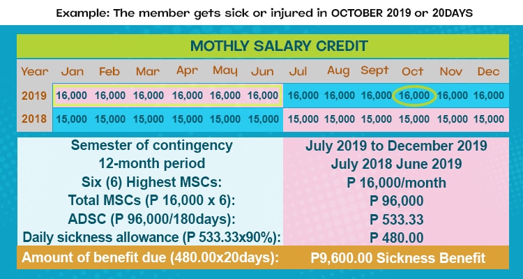 Semester of Contingency - Sickness