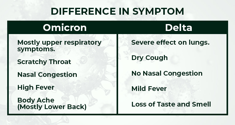 Difference in Symptoms