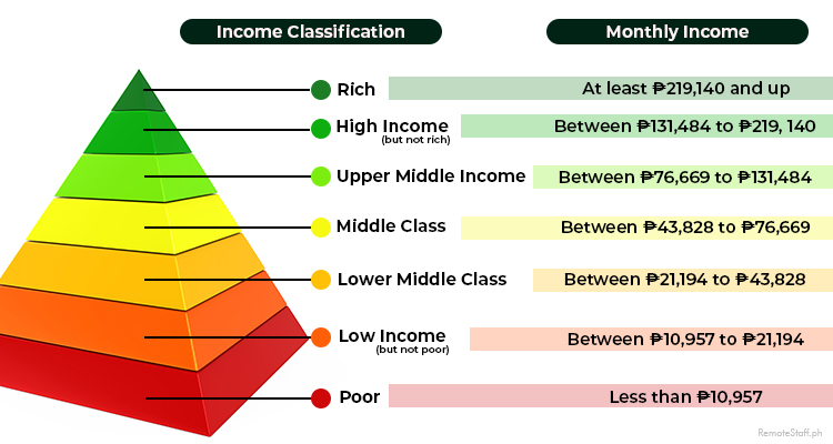Income Classification Pyramid