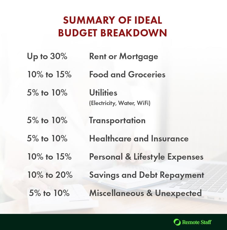 Summary of Ideal Budget BreakdownSummary of Ideal Budget Breakdown
