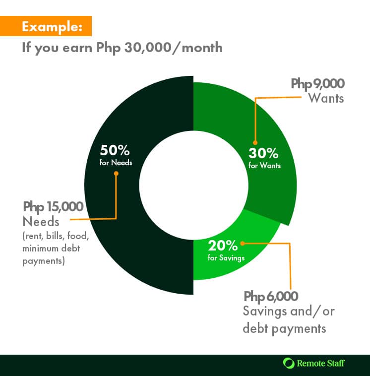 The 50 30 20 Budgeting Rule