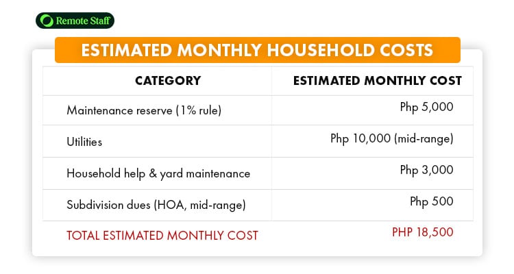 Here’s a breakdown of estimated monthly household costs